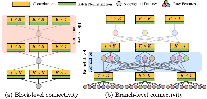 Block-level versus branch-level connectivity