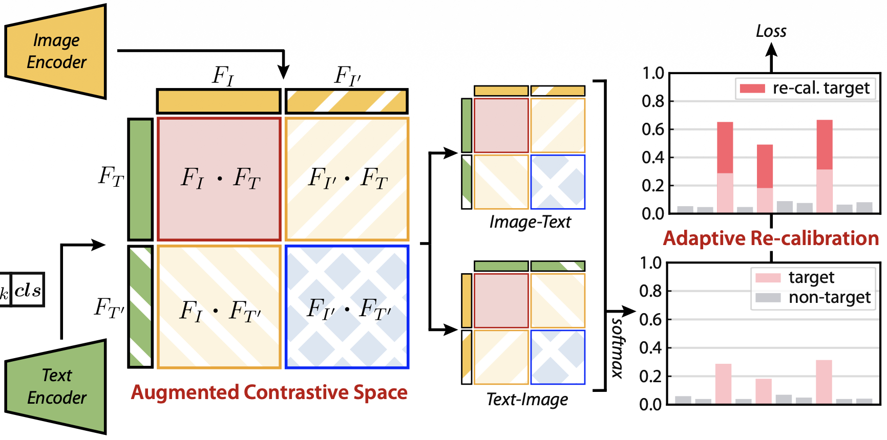 Augmented contrastive space with adaptive re-calibration