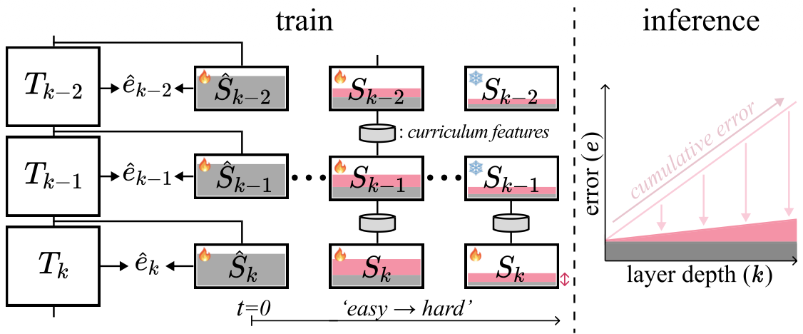 Layer-wise curriculum with cumulative error over depth