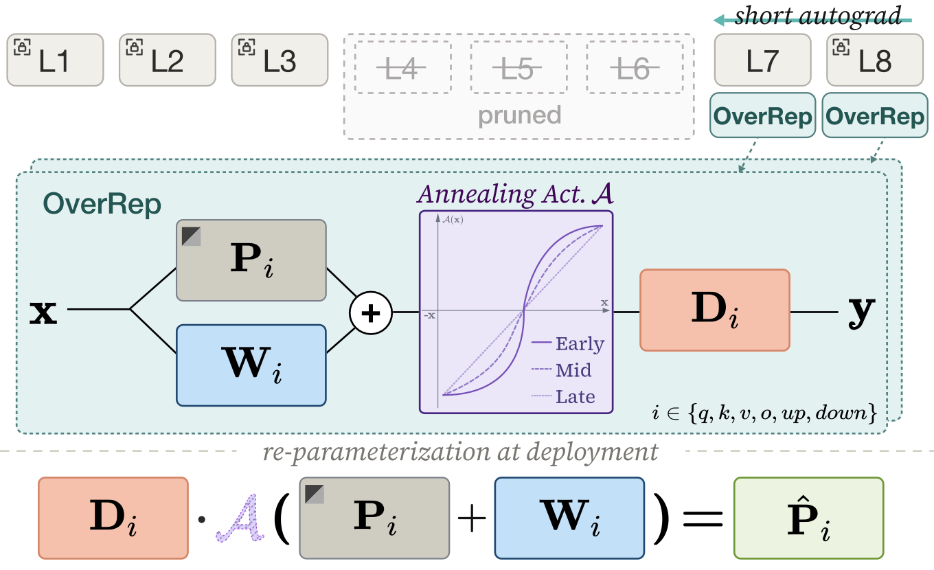 Overcomplete recovery module merged at deployment