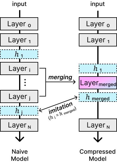 Layer merging with hidden-state imitation