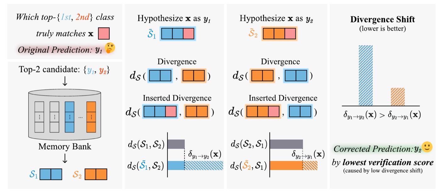 Candidate verification by divergence shift